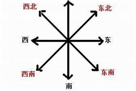 东北方向风水|五行方位对应的方向 – 房子风水八个方位